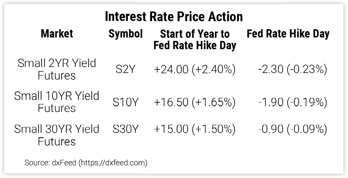 Interest Rate Price Action