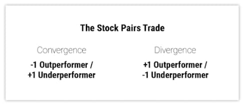 The Stock Pairs Trade