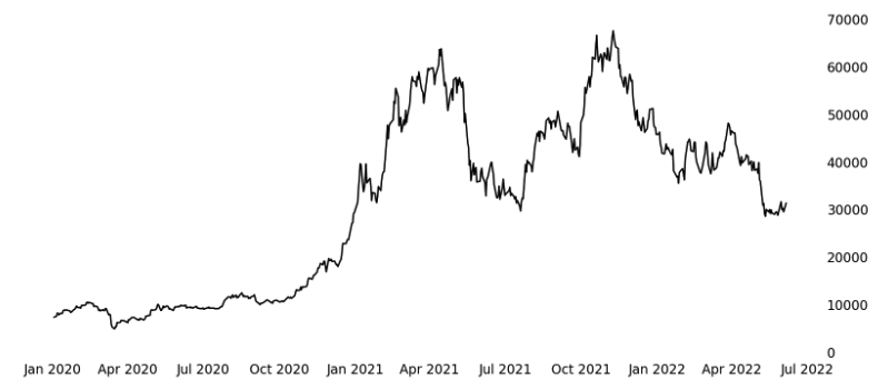 Bitcoin (BTC) Price History