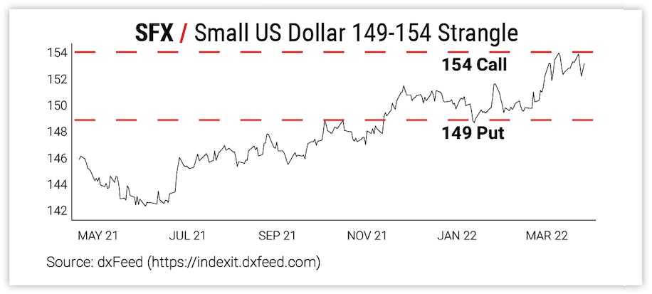 SFX / Small US Dollar 149-154 Strangle