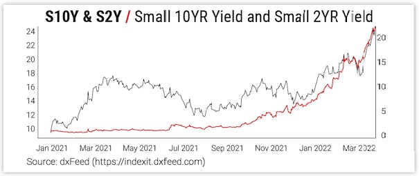 S10Y & S2Y / Small 10YR Yield and Small 2YR Yield