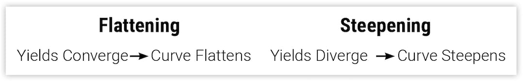 Flattening and Steepening Explained