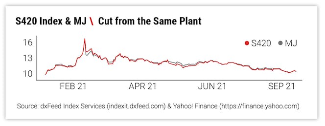 S420 Index & MJ \ Cut from the Same Plant