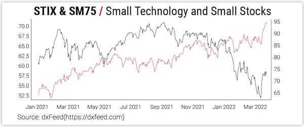 STIX & SM75 / Small Technology and Small Stocks