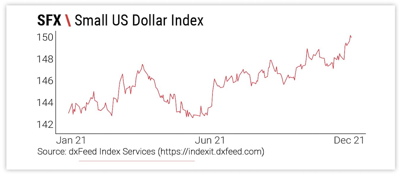 SFX \ Small US Dollar Index