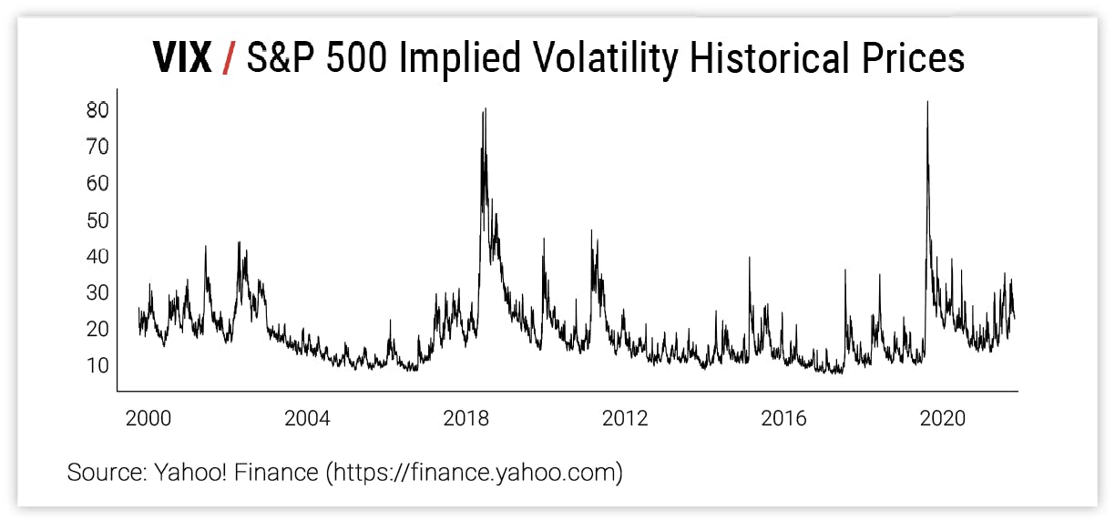 VIX / S&P 500 Implied Volatility Historical Prices