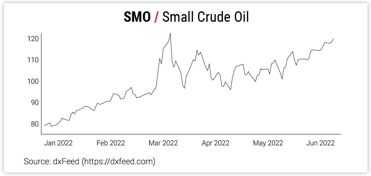 SMO / Small Crude Oil