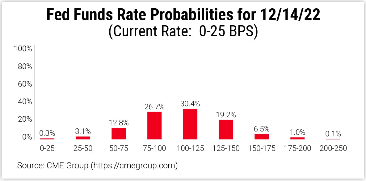 Fed Funds Rate Probabilities for 12/14/22