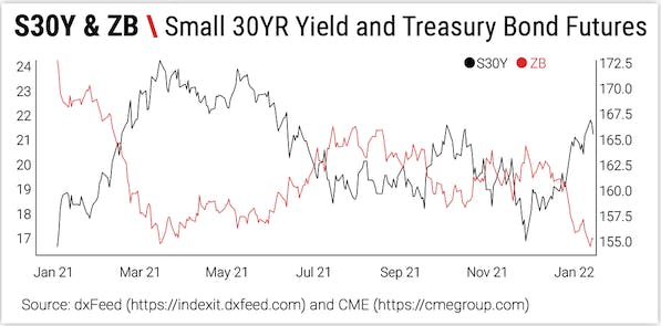 S30Y & ZB \ Small 30YR Yield and Treasury Bond Futures
