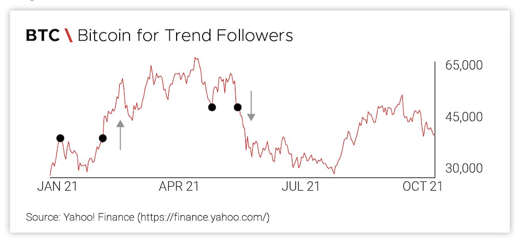 Bitcoin for Trend Followers