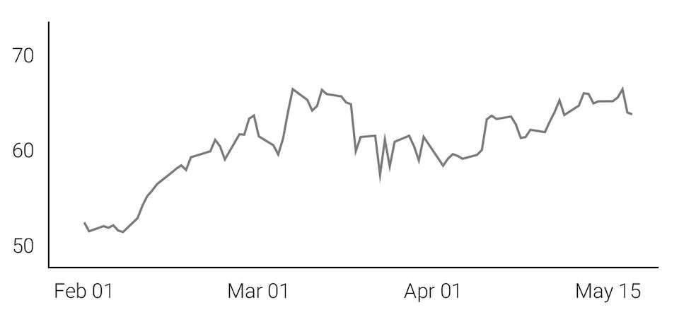 Small US Crude Oil \ SMO