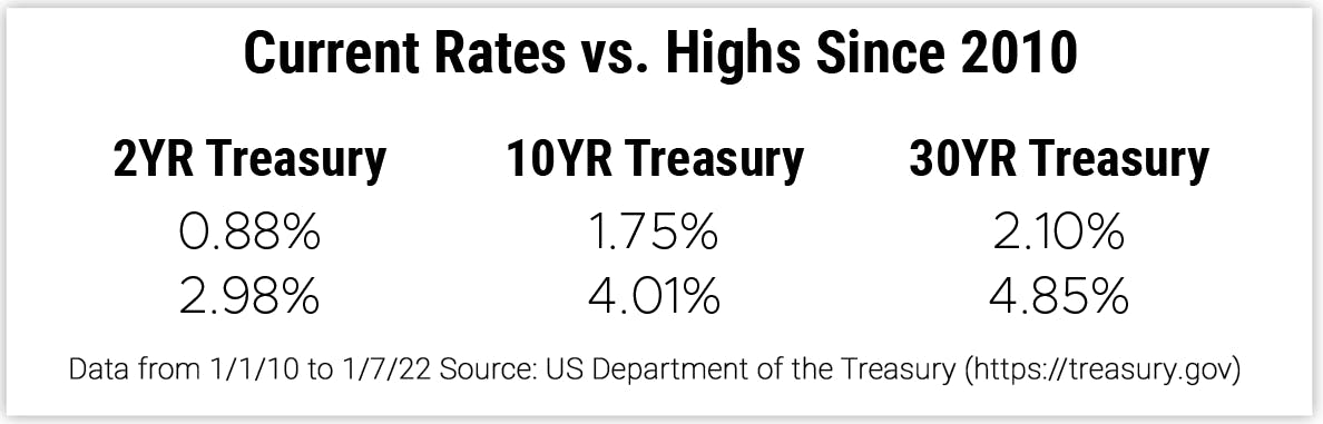 Current Rates vs. Highs Since 2010