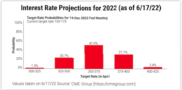 Interest Rate Projections for 2022 (as of 6/17/22)