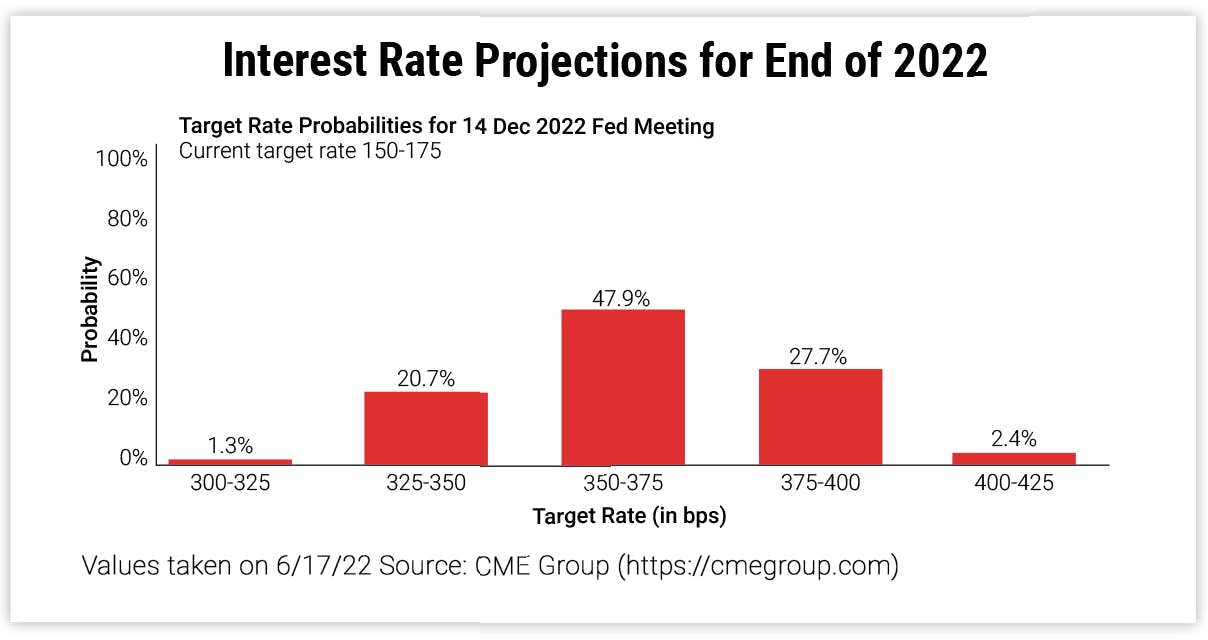 Interest Rate Projections for End of 2022