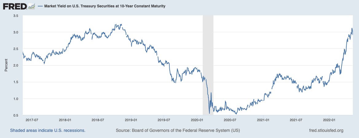 Market Yield on U.S. Treasury Securities at 10-Year Constant Maturity