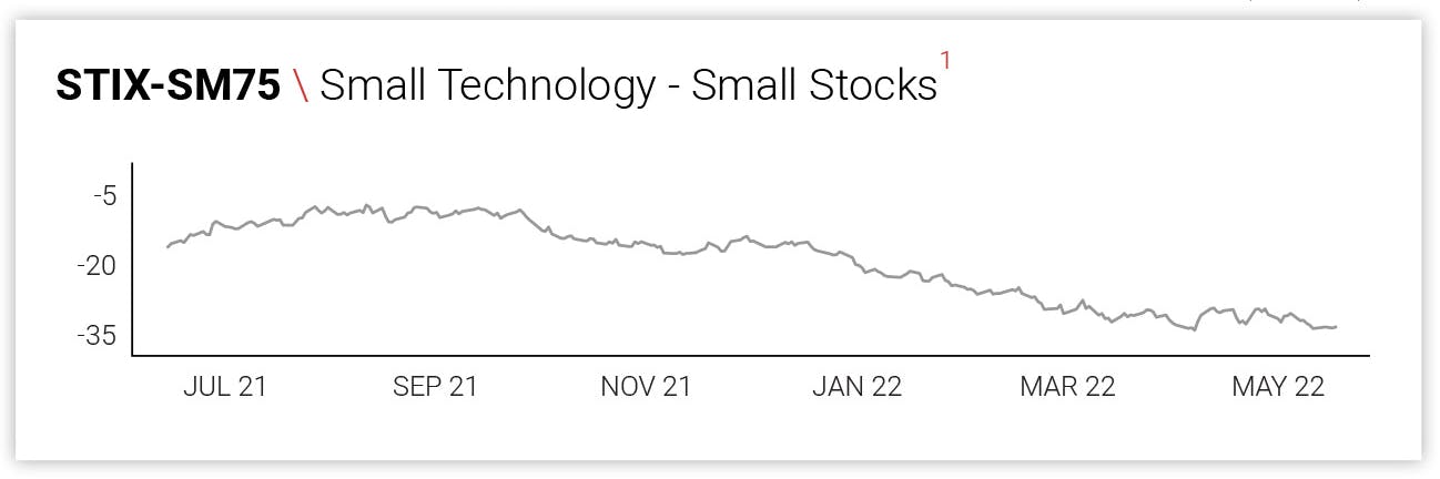 STIX-SM75 \ Small Technology - Small Stocks