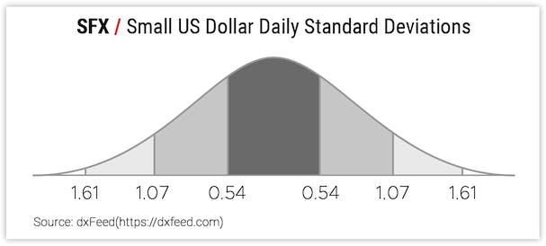 SFX / Small US Dollar Daily Standard Deviations