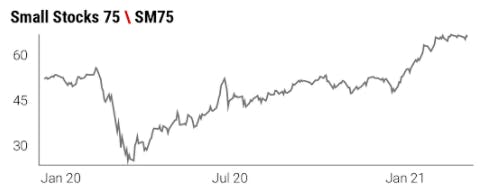 Small Stocks 75 \ SM75