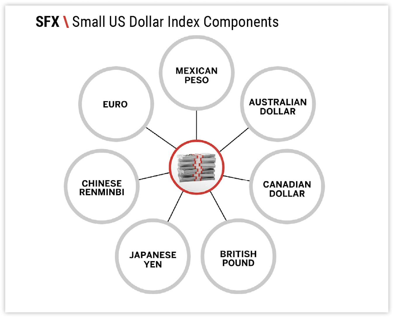 SFX \ Small US Dollar Index Components