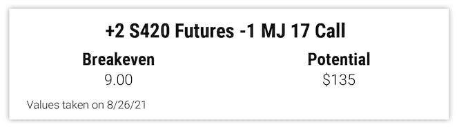+2 S420 Futures -1 MJ 17 Call