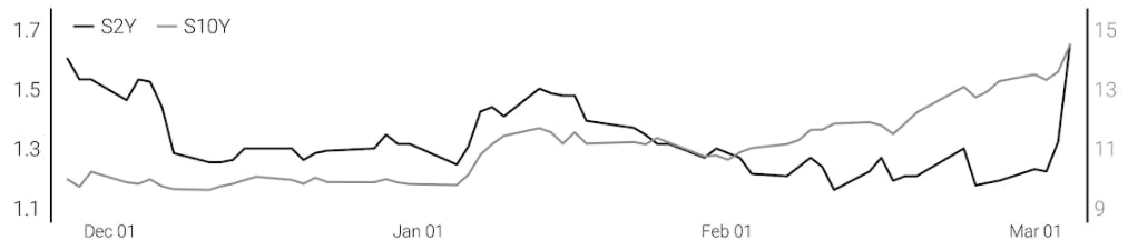 The Heat is On (Small 2YR vs Small 10YR)