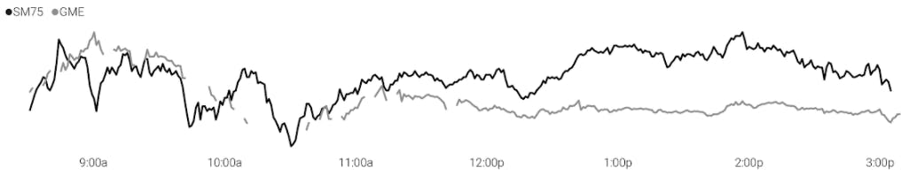 Stock and Stock Index (GameStop \ GME and Small Stocks \ SM75)