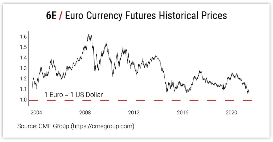 6E / Euro Currency Futures Historical Prices