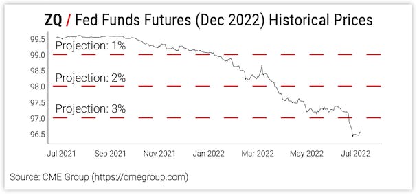 ZQ / Fed Funds Futures (Dec 2022) Historical Prices