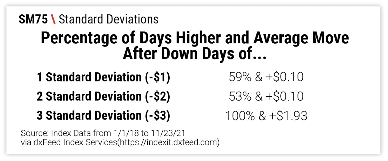 SM75 \ Standard Deviations \ Percentage of Days Higher and Average Move After Down Days of...