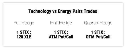 Technology vs Energy Pairs Trades