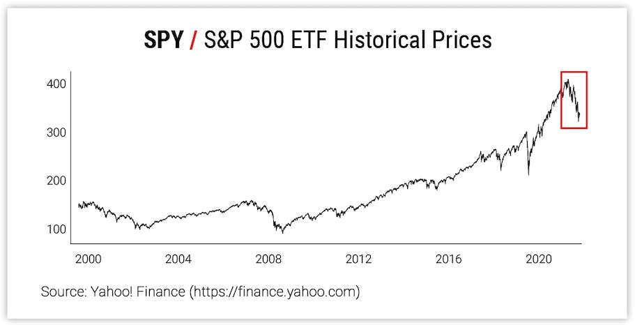 SPY / S&P 500 ETF Historical Prices