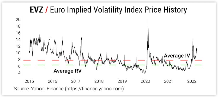 EVZ / Euro Implied Volatility Index Price History