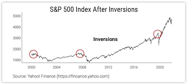 S&P 500 Index After Inversions