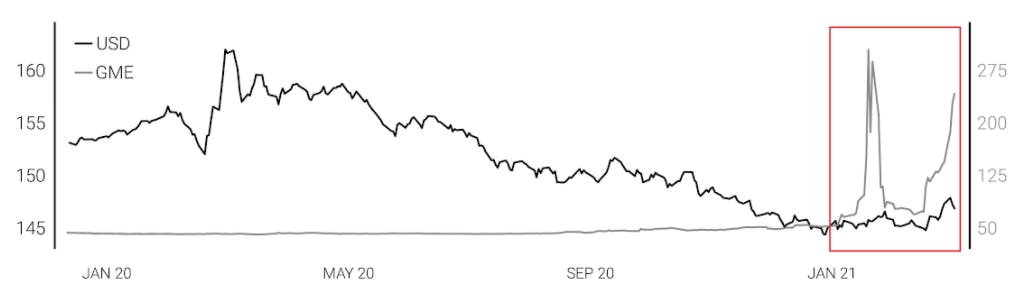 Dollars and Video Games (USD & GME)