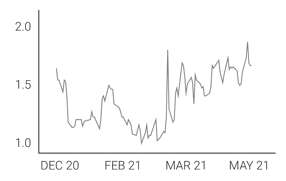 S2Y / Small 2YR Yield Index