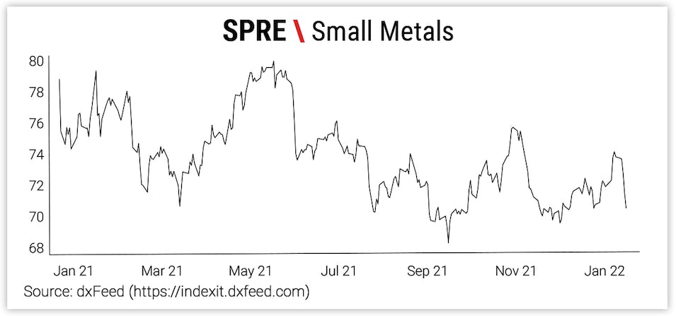 SPRE \ Small Metals