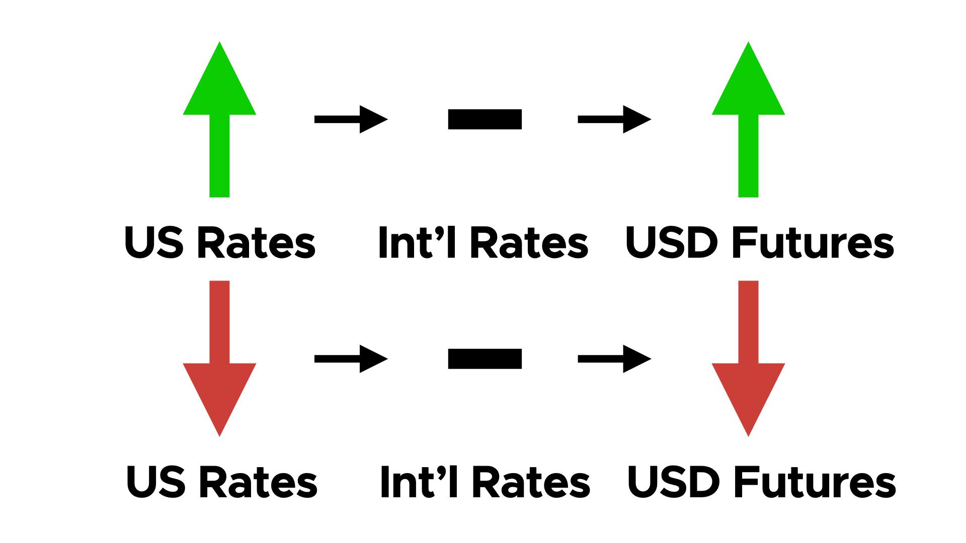 How do Changes in Interest Rates Affect Currency Trading? - 1