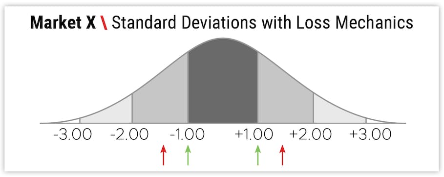 Market X \ Standard Deviations with Loss Mechanics