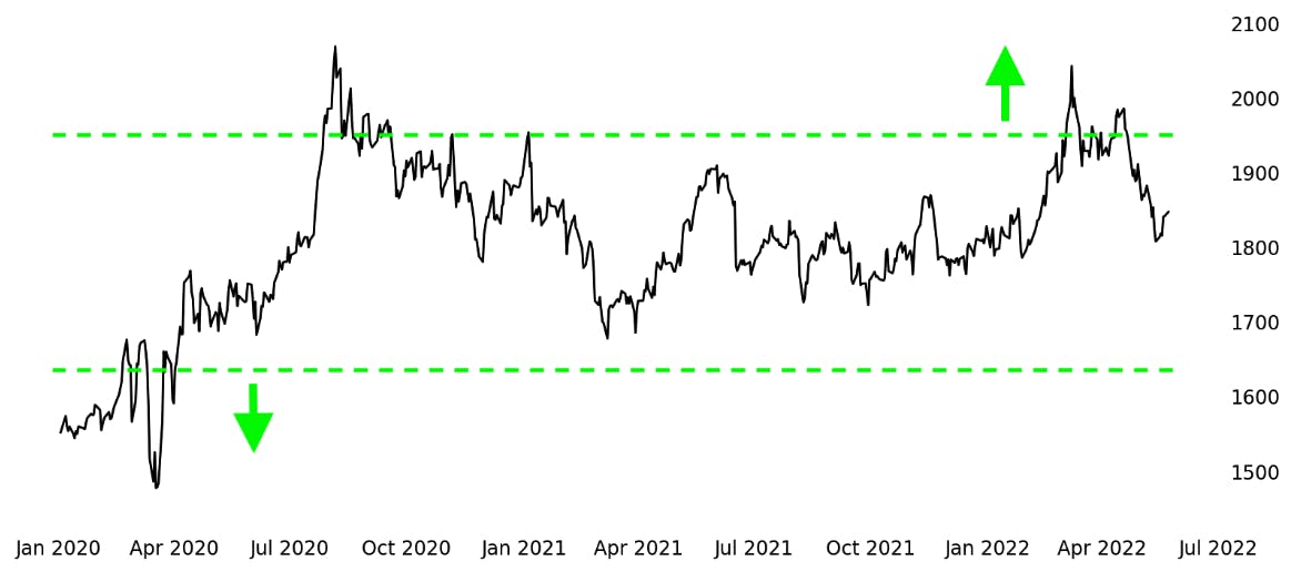 Gold Commodity Price History - Trend Follower Trade Example