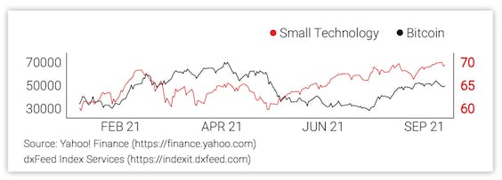 Small Technology & Bitcoin