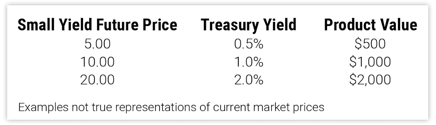 Small Yield Future Price