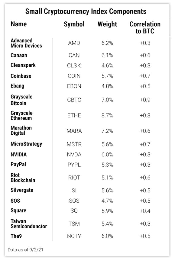 Small Cryptocurrency Index Components