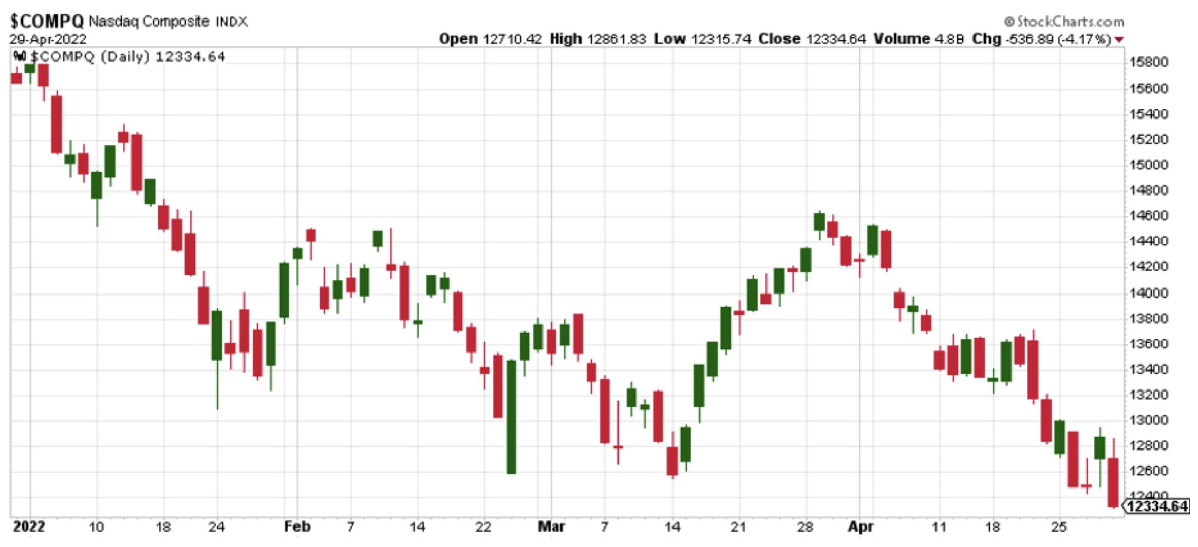 NASDAQ Composite Index Price Return Year-to-Date