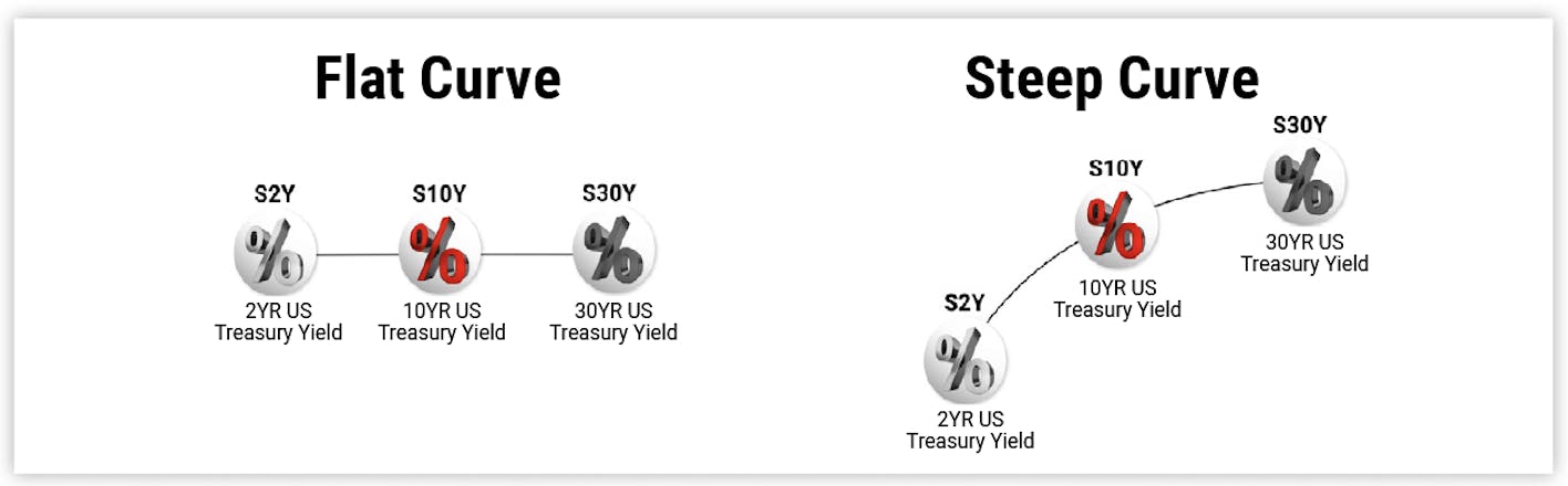 Flat Curve and Steep Curve