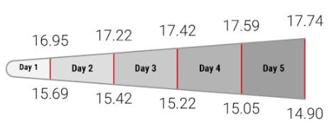 Last Week's Forecast via Realized Volatility (Small 10YR Yield \ S10Y)