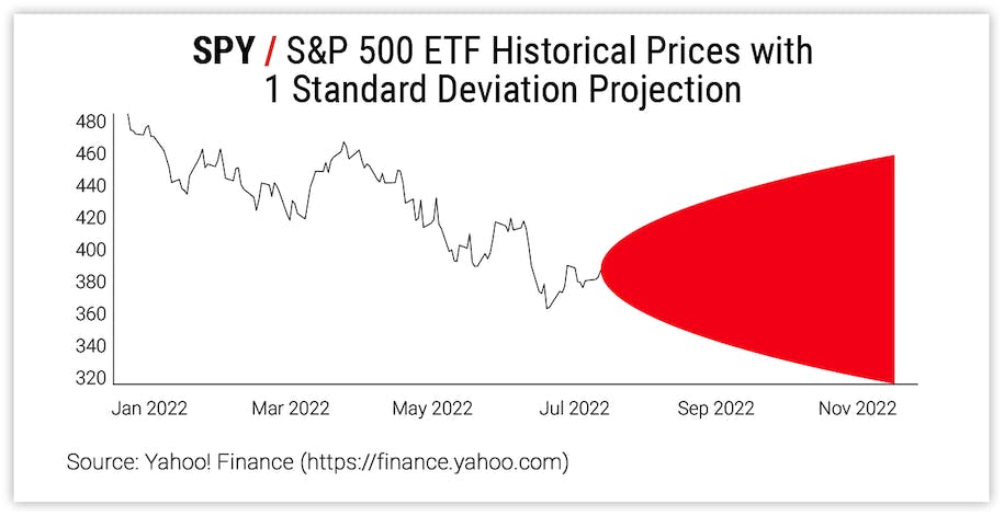 SPY / S&P 500 ETF Historical Prices with 1 Standard Deviation Projection