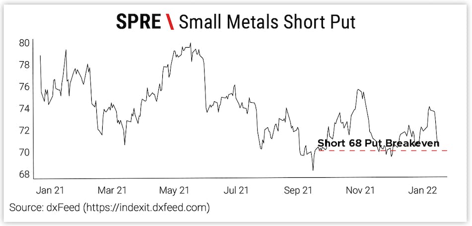 SPRE \ Small Metals Short Put
