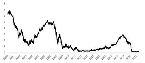 2YR US Treasury Yield