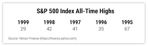 S&P 500 Index All-Time Highs
