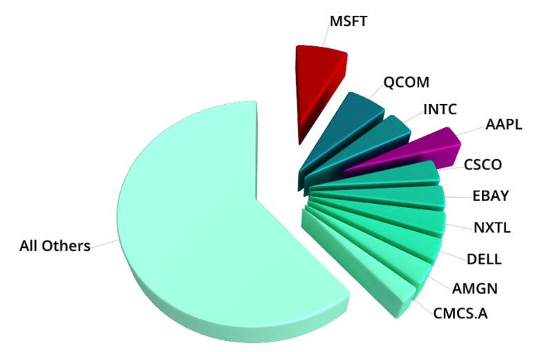 Are the S&P 500 (SPY) and NASDAQ (QQQ) ETFs Diversified?